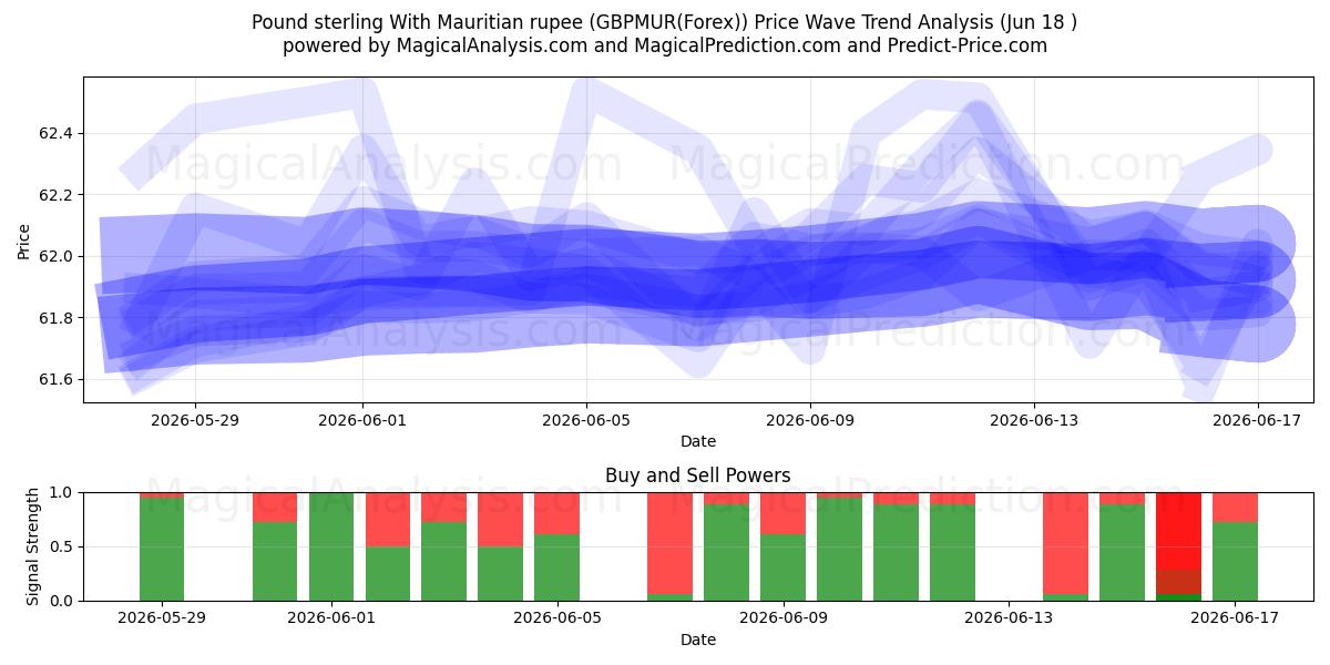  Sterlina britannica con rupia mauriziana (GBPMUR(Forex)) Support and Resistance area (17 Jun) 