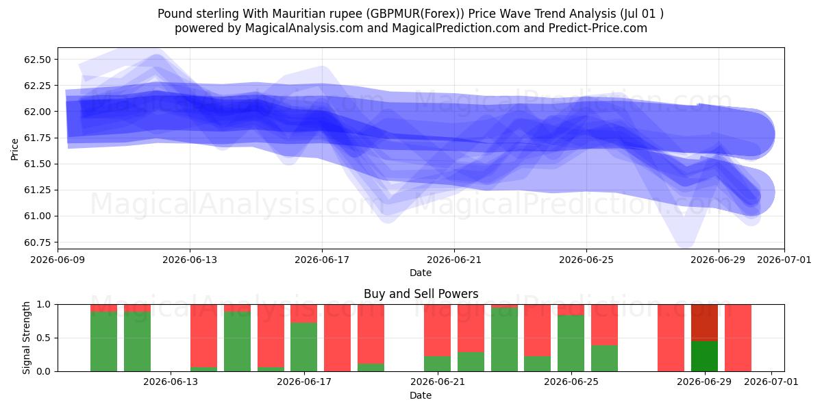  پوند استرلینگ با روپیه موریس (GBPMUR(Forex)) Support and Resistance area (29 Jun) 