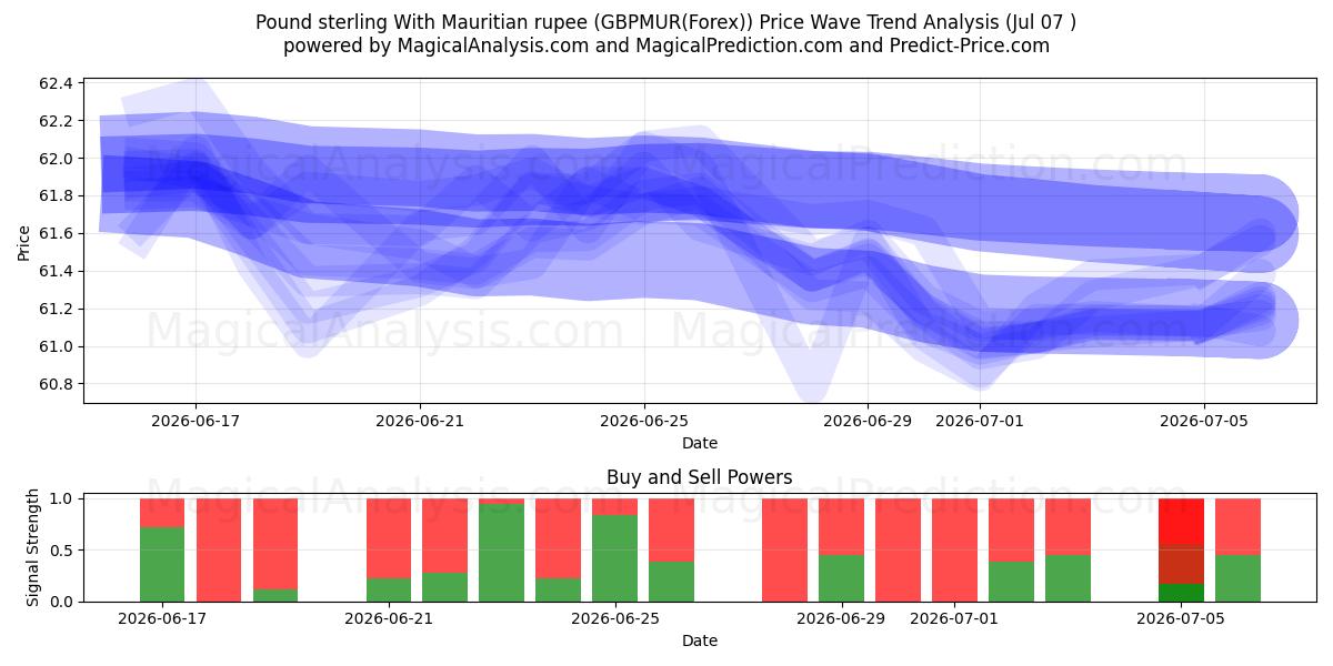  Pond sterling met Mauritiaanse roepie (GBPMUR(Forex)) Support and Resistance area (06 Jul) 