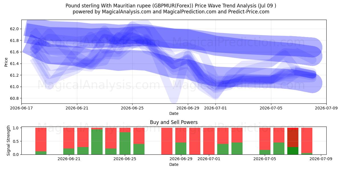  Pund sterling med mauritiske rupi (GBPMUR(Forex)) Support and Resistance area (08 Jul) 