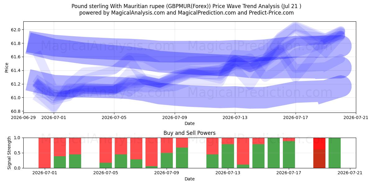  پوند استرلینگ با روپیه موریس (GBPMUR(Forex)) Support and Resistance area (19 Jul) 