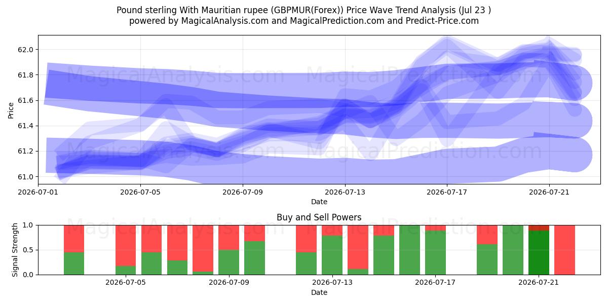 英镑 与 毛里求斯卢比 (GBPMUR(Forex)) Support and Resistance area (22 Jul) 