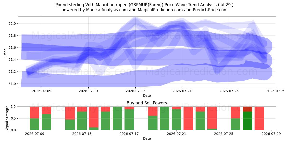  İngiliz sterlini Mauritius Rupisi ile (GBPMUR(Forex)) Support and Resistance area (28 Jul) 