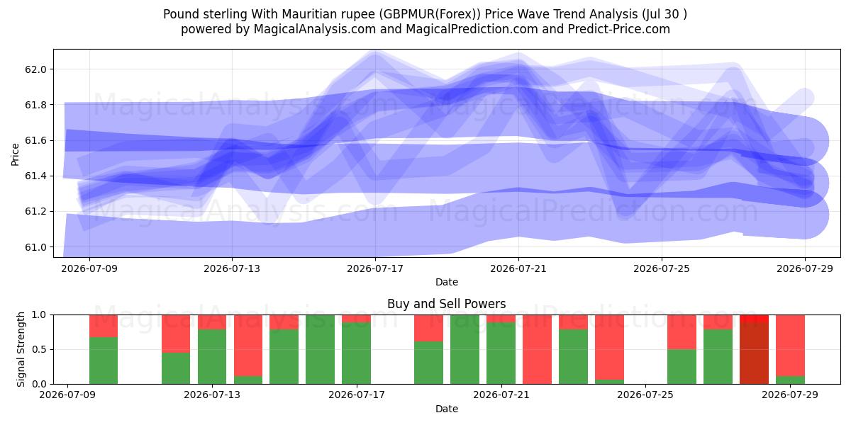  Sterlina britannica con rupia mauriziana (GBPMUR(Forex)) Support and Resistance area (29 Jul) 