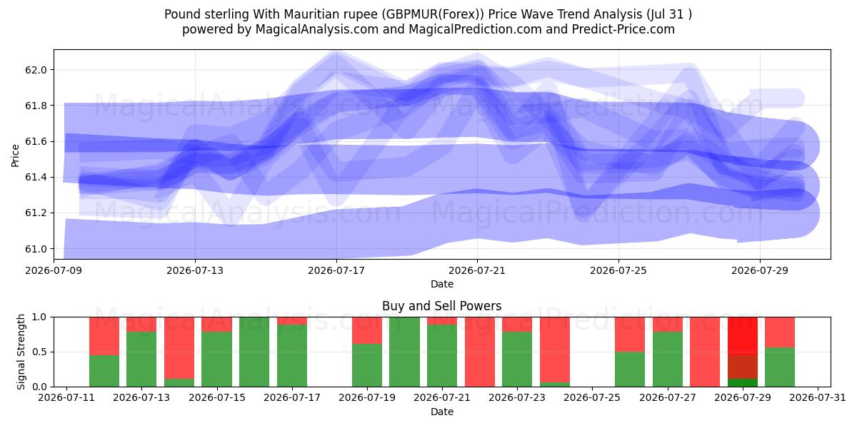  Pund sterling med mauritisk rupier (GBPMUR(Forex)) Support and Resistance area (30 Jul) 