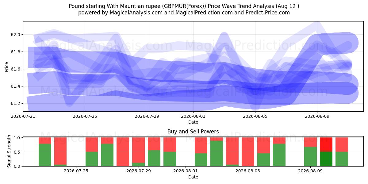 Pound sterling With Mauritian rupee (GBPMUR(Forex)) Support and Resistance area (11 Aug) 