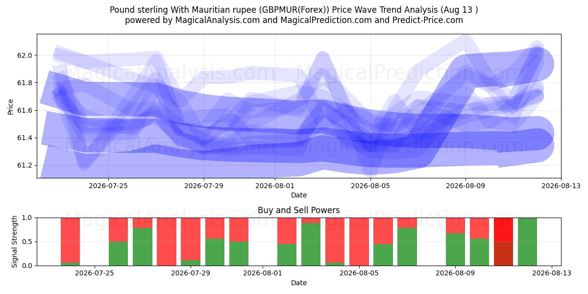  Libra esterlina Con rupia de Mauricio (GBPMUR(Forex)) Support and Resistance area (12 Aug) 