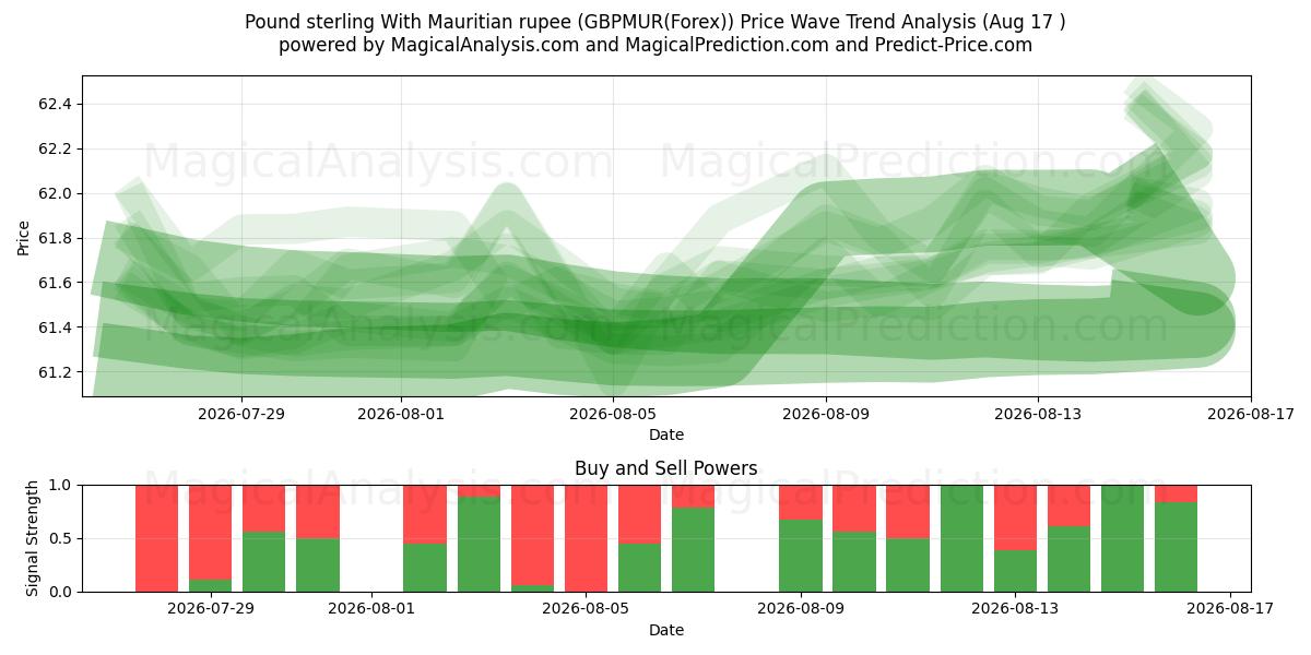  मॉरीशस रुपये के साथ पाउंड स्टर्लिंग (GBPMUR(Forex)) Support and Resistance area (16 Aug) 