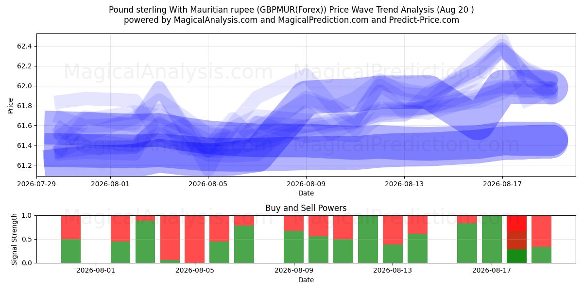  Pund sterling med mauritiske rupi (GBPMUR(Forex)) Support and Resistance area (18 Aug) 
