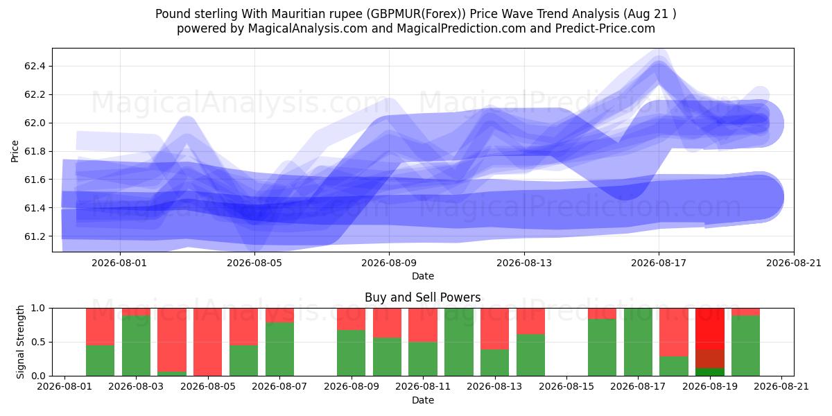  Pund sterling med mauritisk rupier (GBPMUR(Forex)) Support and Resistance area (20 Aug) 