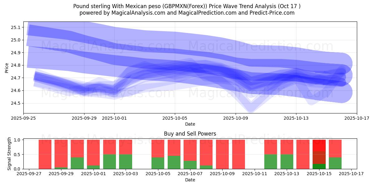  मैक्सिकन पेसो के साथ पाउंड स्टर्लिंग (GBPMXN(Forex)) Support and Resistance area (16 Oct) 