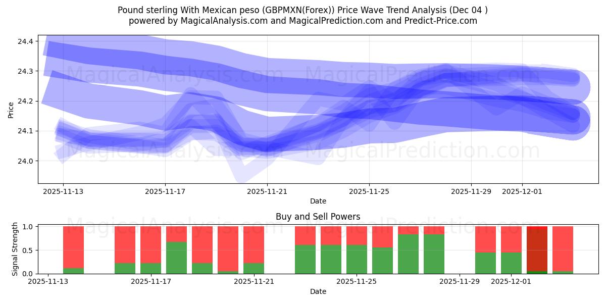  Livre sterling avec peso mexicain (GBPMXN(Forex)) Support and Resistance area (03 Dec) 