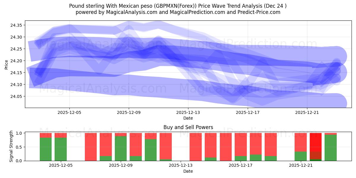  İngiliz sterlini Meksika pesosu ile (GBPMXN(Forex)) Support and Resistance area (23 Dec) 