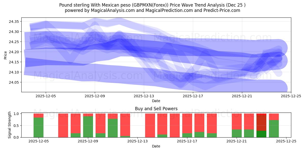  Pund med mexikansk peso (GBPMXN(Forex)) Support and Resistance area (24 Dec) 
