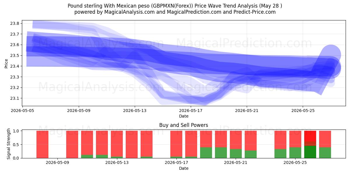  Libra esterlina con peso mexicano (GBPMXN(Forex)) Support and Resistance area (27 May) 