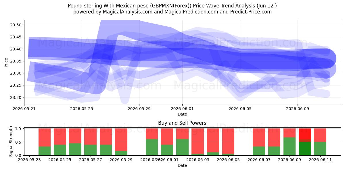  Pond sterling met Mexicaanse peso (GBPMXN(Forex)) Support and Resistance area (11 Jun) 