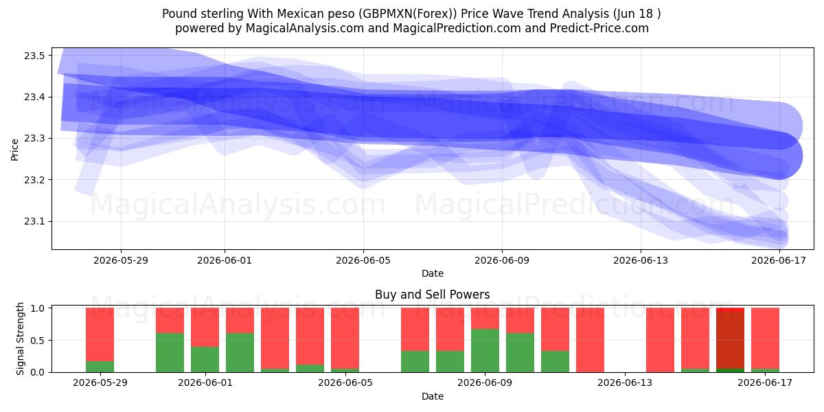  الجنيه الاسترليني مع البيزو المكسيكي (GBPMXN(Forex)) Support and Resistance area (17 Jun) 