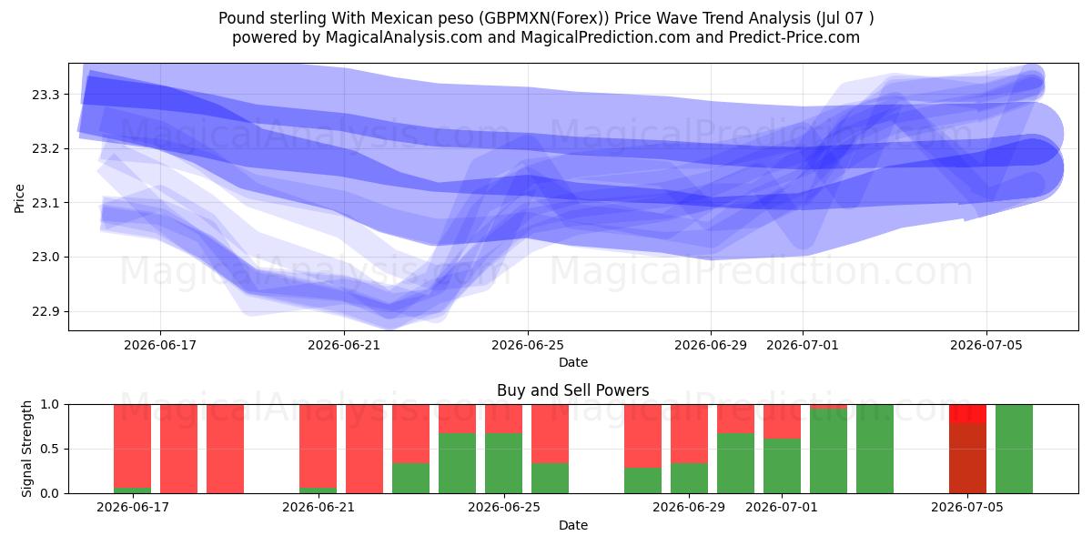  Pfund Sterling mit mexikanischem Peso (GBPMXN(Forex)) Support and Resistance area (06 Jul) 