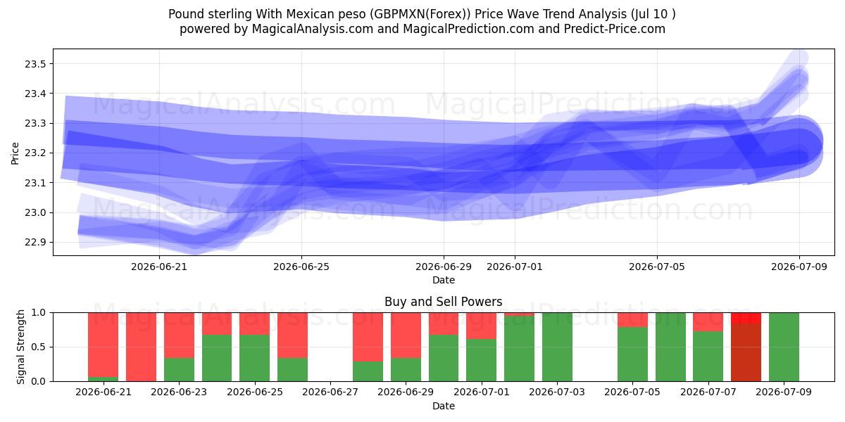  الجنيه الاسترليني مع البيزو المكسيكي (GBPMXN(Forex)) Support and Resistance area (09 Jul) 