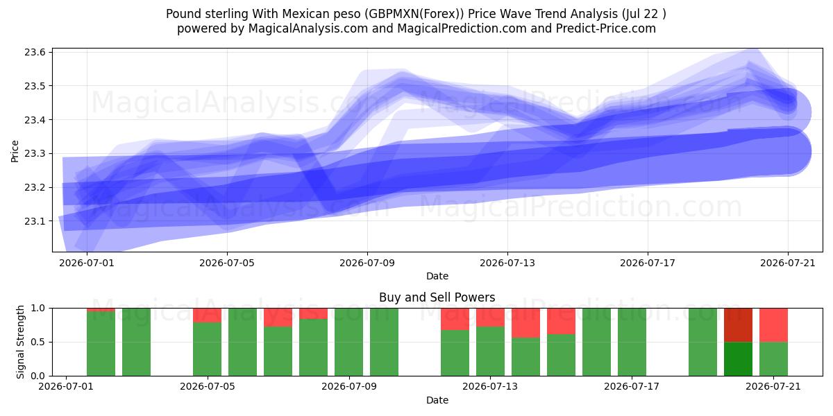  پوند استرلینگ با پزو مکزیکی (GBPMXN(Forex)) Support and Resistance area (21 Jul) 