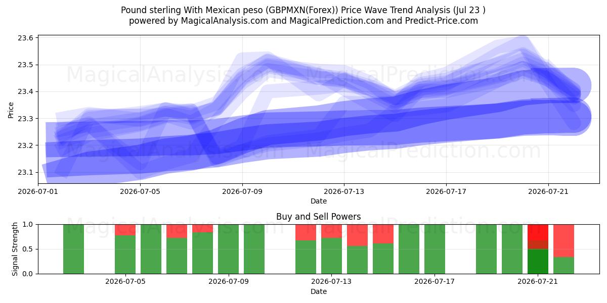  Pond sterling met Mexicaanse peso (GBPMXN(Forex)) Support and Resistance area (22 Jul) 