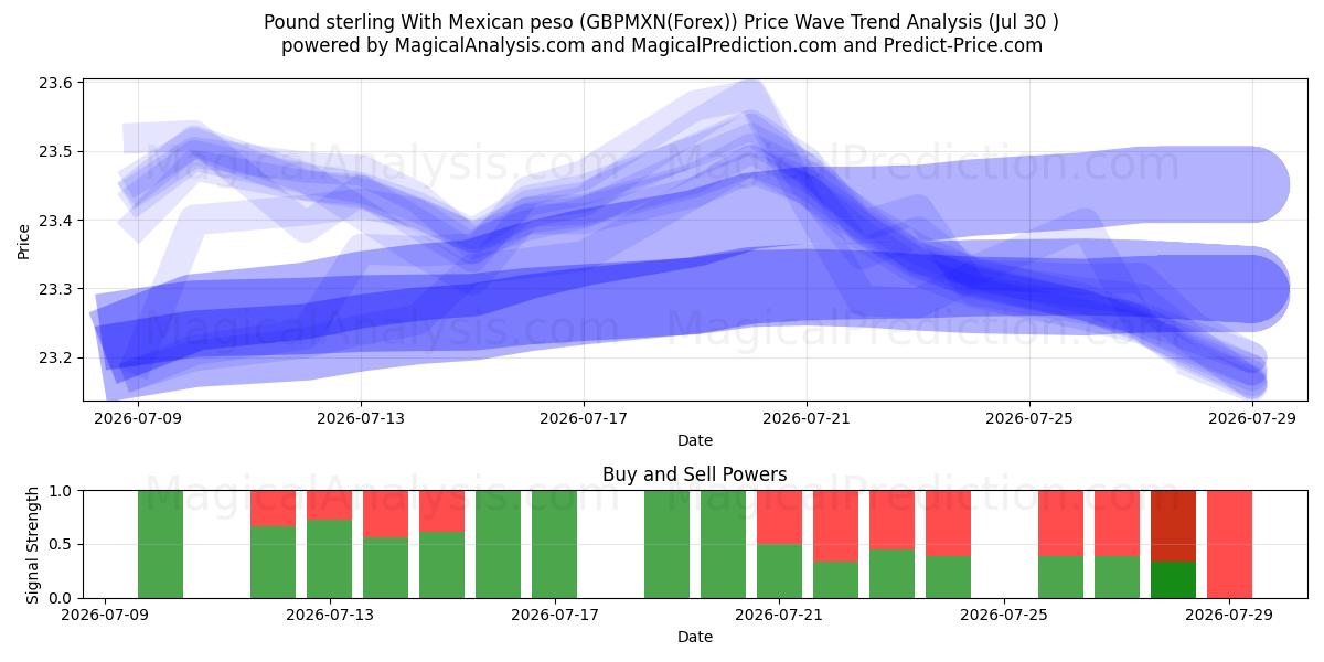  الجنيه الاسترليني مع البيزو المكسيكي (GBPMXN(Forex)) Support and Resistance area (29 Jul) 