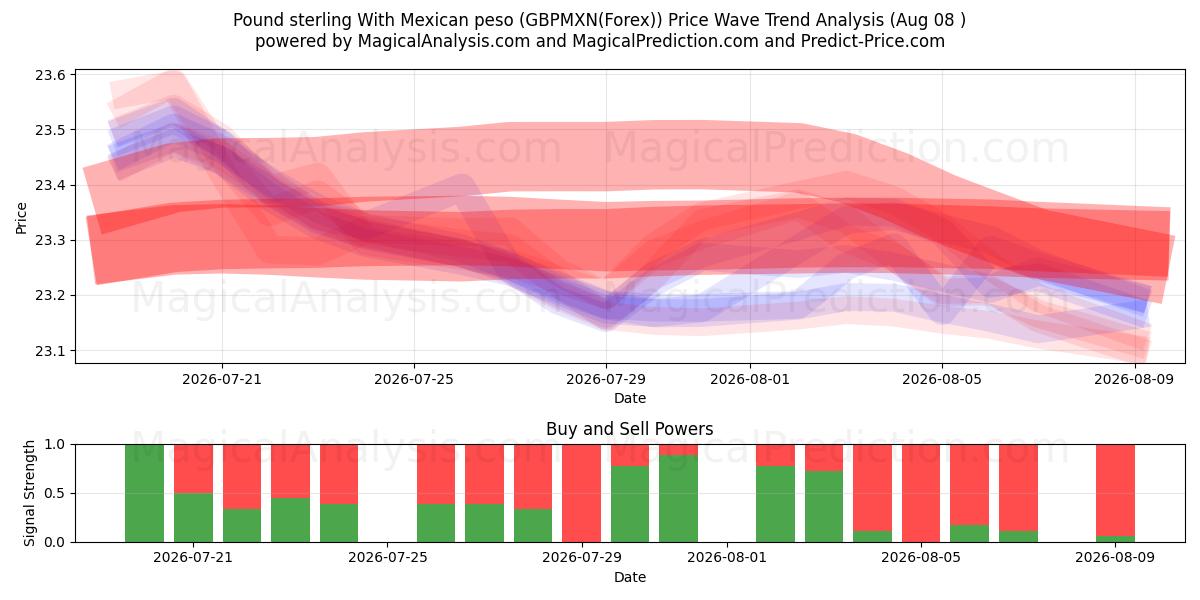  Libra esterlina con peso mexicano (GBPMXN(Forex)) Support and Resistance area (07 Aug) 
