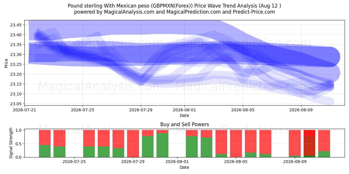  Livre sterling avec peso mexicain (GBPMXN(Forex)) Support and Resistance area (11 Aug) 