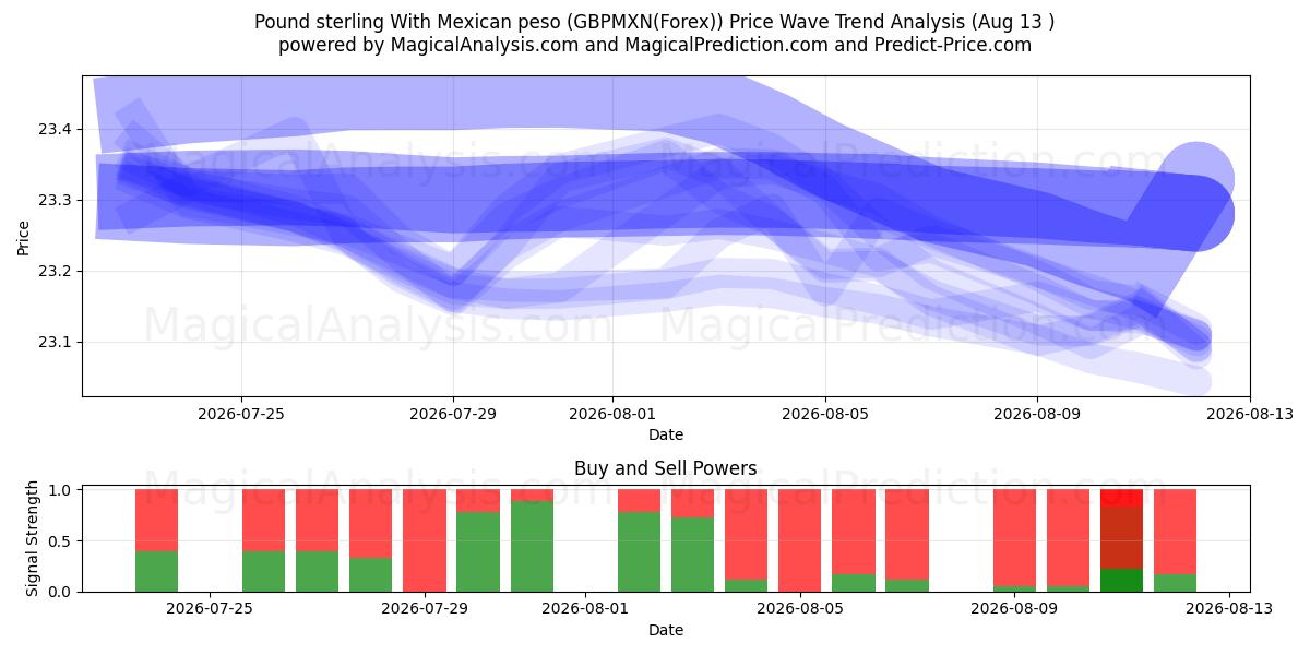  Pund med mexikansk peso (GBPMXN(Forex)) Support and Resistance area (12 Aug) 
