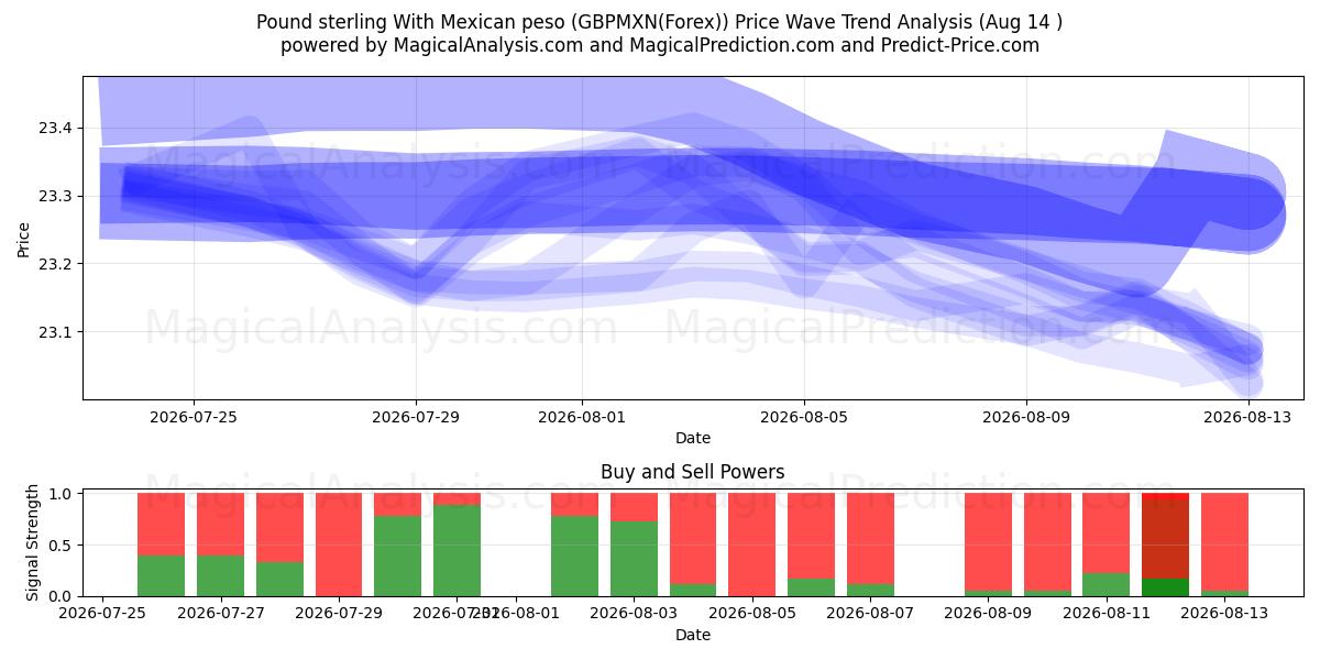  İngiliz sterlini Meksika pesosu ile (GBPMXN(Forex)) Support and Resistance area (13 Aug) 