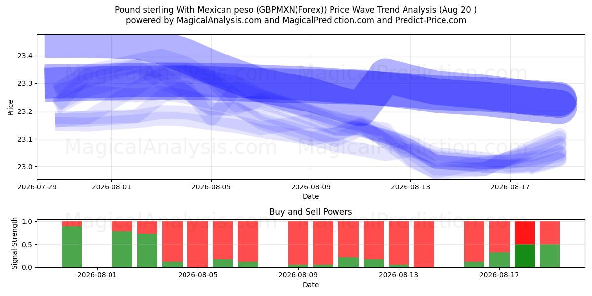  Pund sterling med meksikansk peso (GBPMXN(Forex)) Support and Resistance area (16 Aug) 