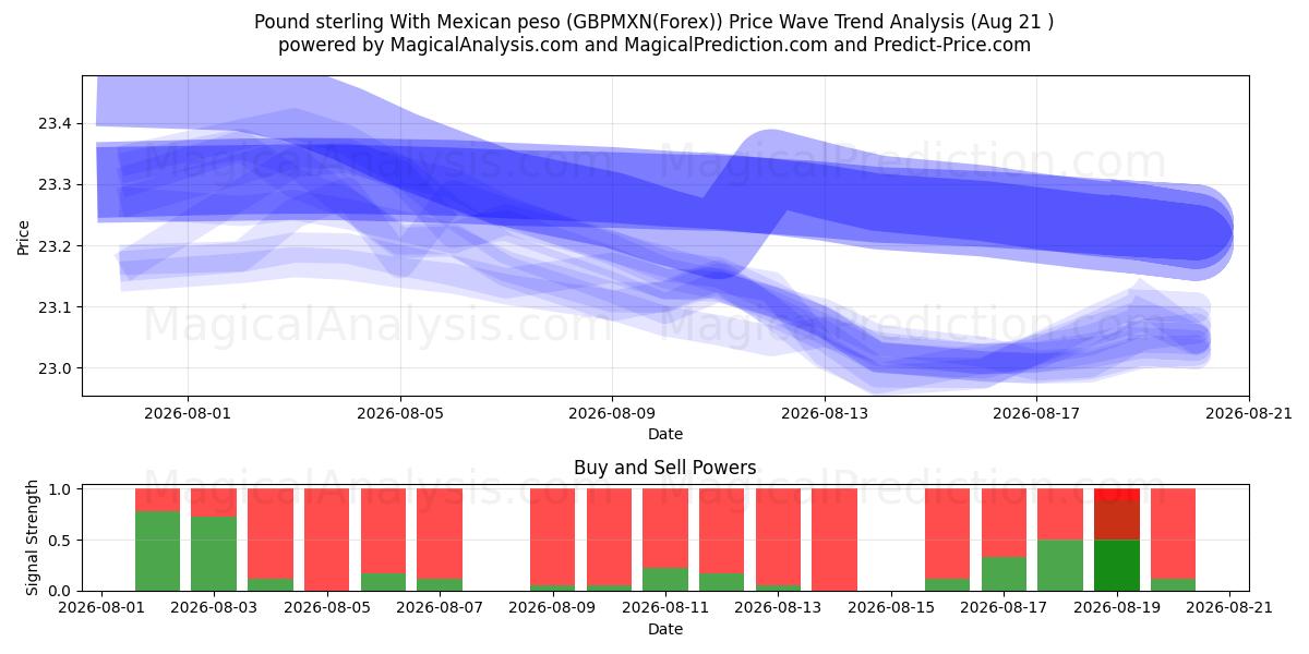  Pound sterling With Mexican peso (GBPMXN(Forex)) Support and Resistance area (19 Aug) 