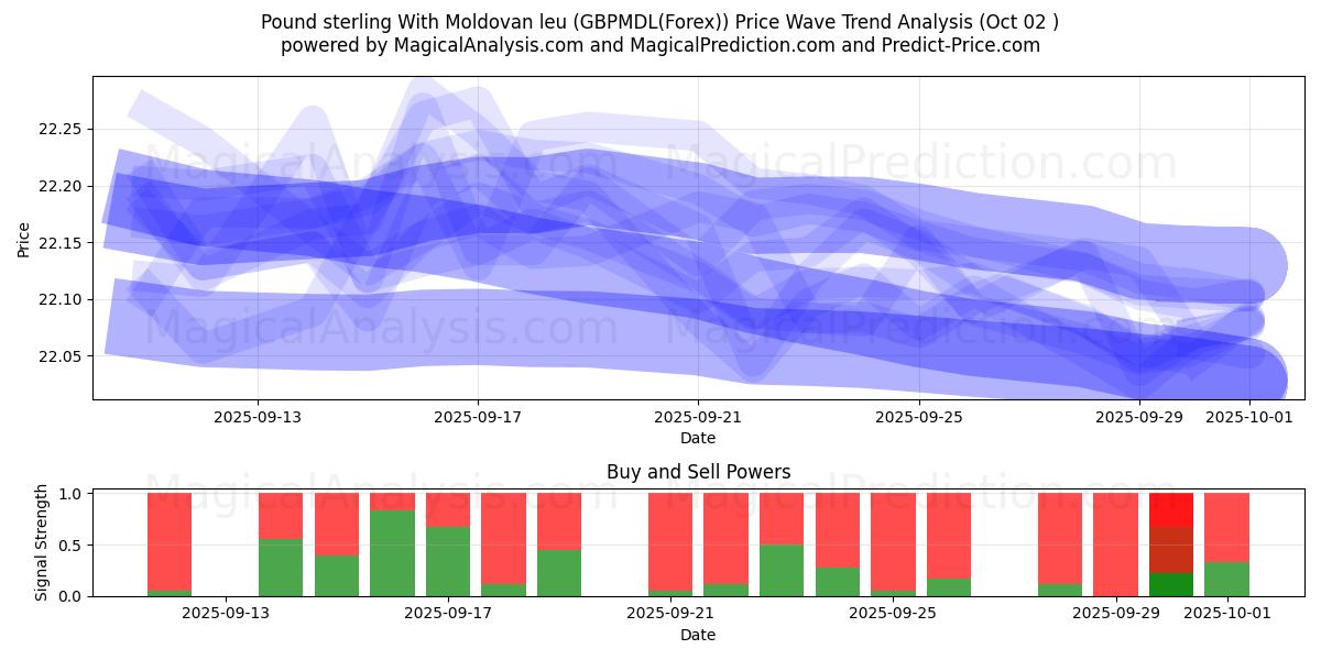  Livre sterling avec leu moldave (GBPMDL(Forex)) Support and Resistance area (26 Sep) 