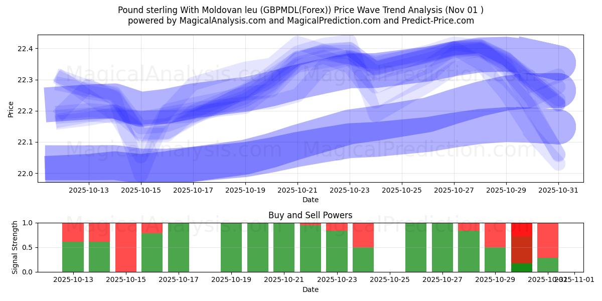 Livre sterling avec leu moldave (GBPMDL(Forex)) Support and Resistance area (30 Oct)   Livre sterling avec leu moldave (GBPMDL(Forex)) Support and Resistance area (30 Oct)