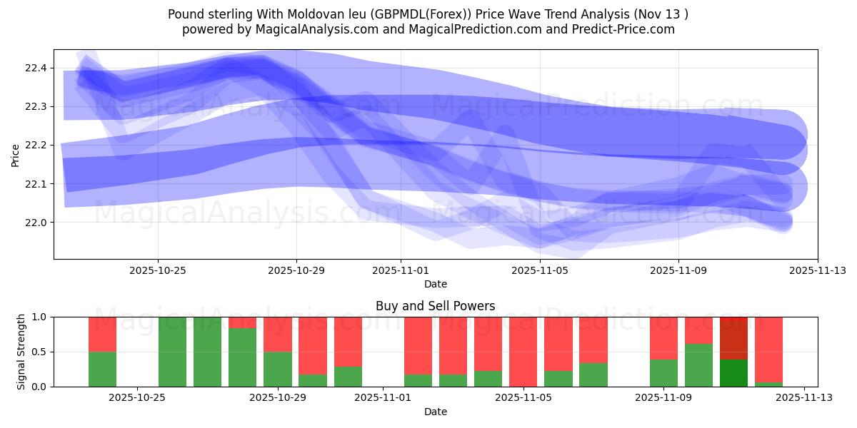  मोल्दोवन लियू के साथ पाउंड स्टर्लिंग (GBPMDL(Forex)) Support and Resistance area (12 Nov) 