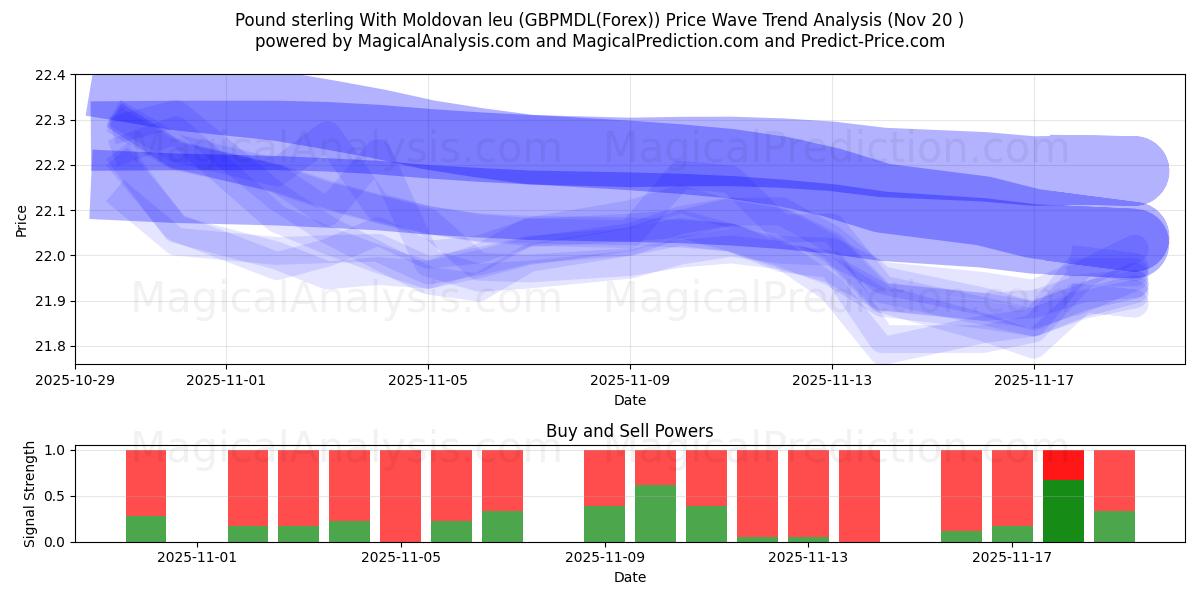  Pund sterling med moldovisk leu (GBPMDL(Forex)) Support and Resistance area (19 Nov) 