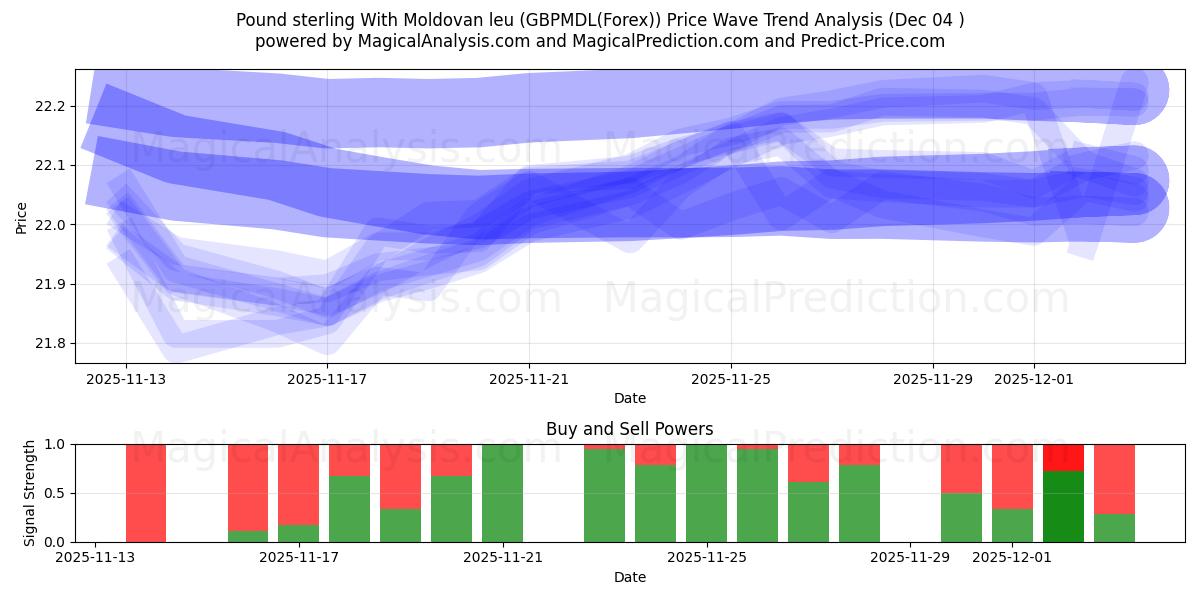  Pound sterling With Moldovan leu (GBPMDL(Forex)) Support and Resistance area (03 Dec) 