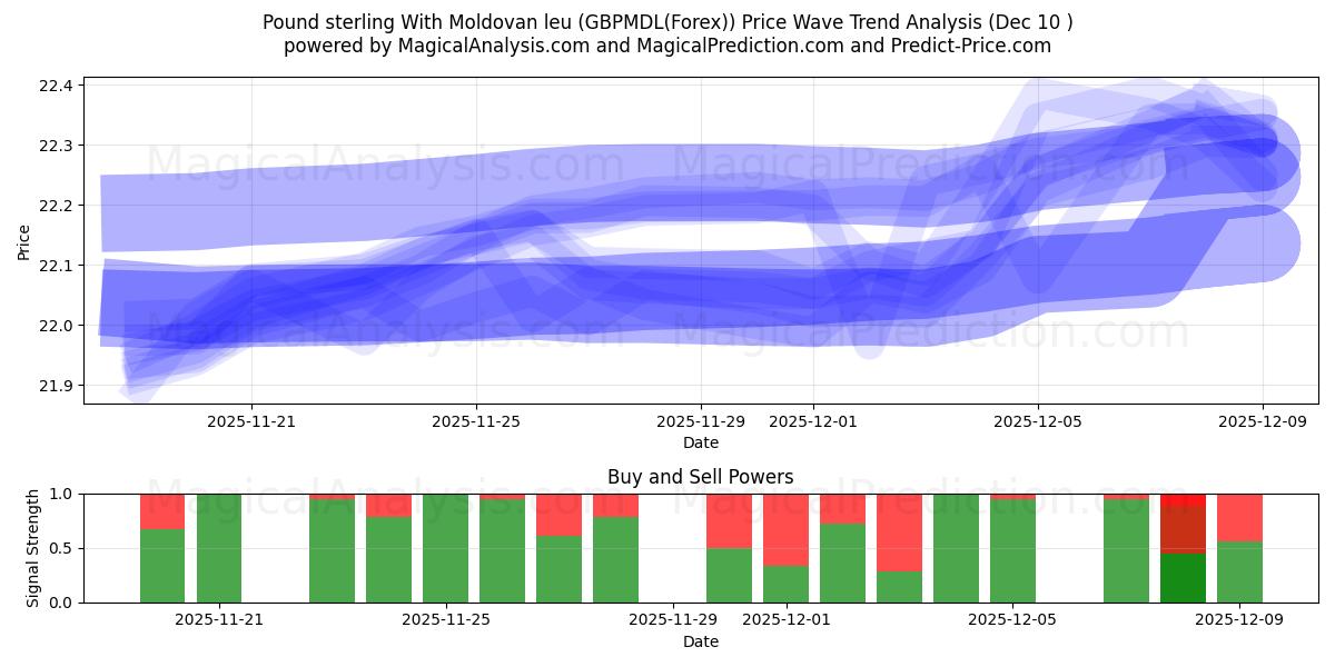  Pund med moldavisk leu (GBPMDL(Forex)) Support and Resistance area (09 Dec) 