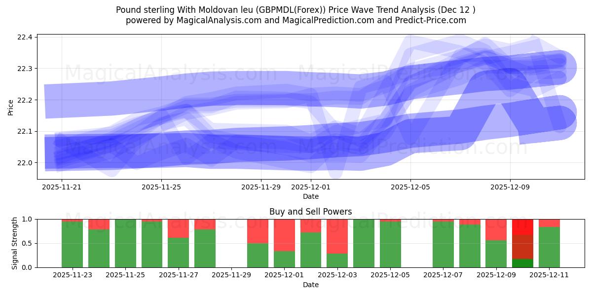  몰도바 레우가 포함된 파운드 스털링 (GBPMDL(Forex)) Support and Resistance area (11 Dec) 