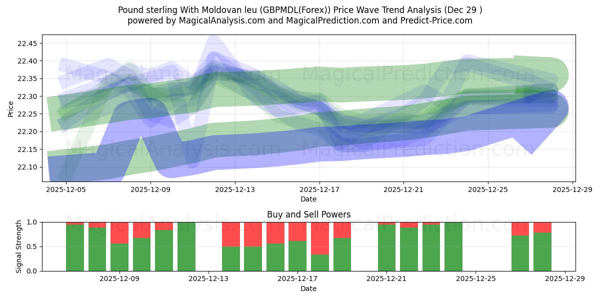  Englannin punta Moldovan leulla (GBPMDL(Forex)) Support and Resistance area (28 Dec) 