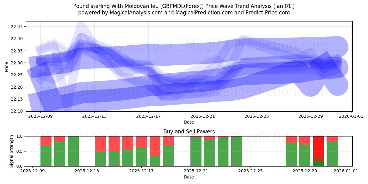  Libra esterlina Con leu moldavo (GBPMDL(Forex)) Support and Resistance area (31 Dec) 