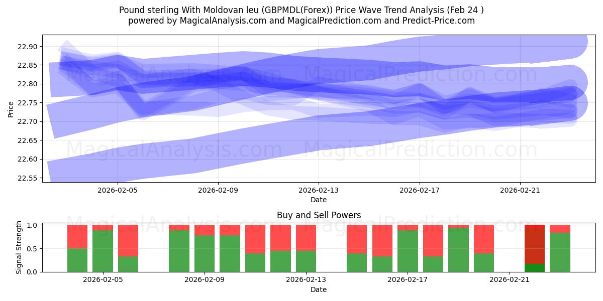  Pfund Sterling mit Moldauischem Leu (GBPMDL(Forex)) Support and Resistance area (23 Feb) 