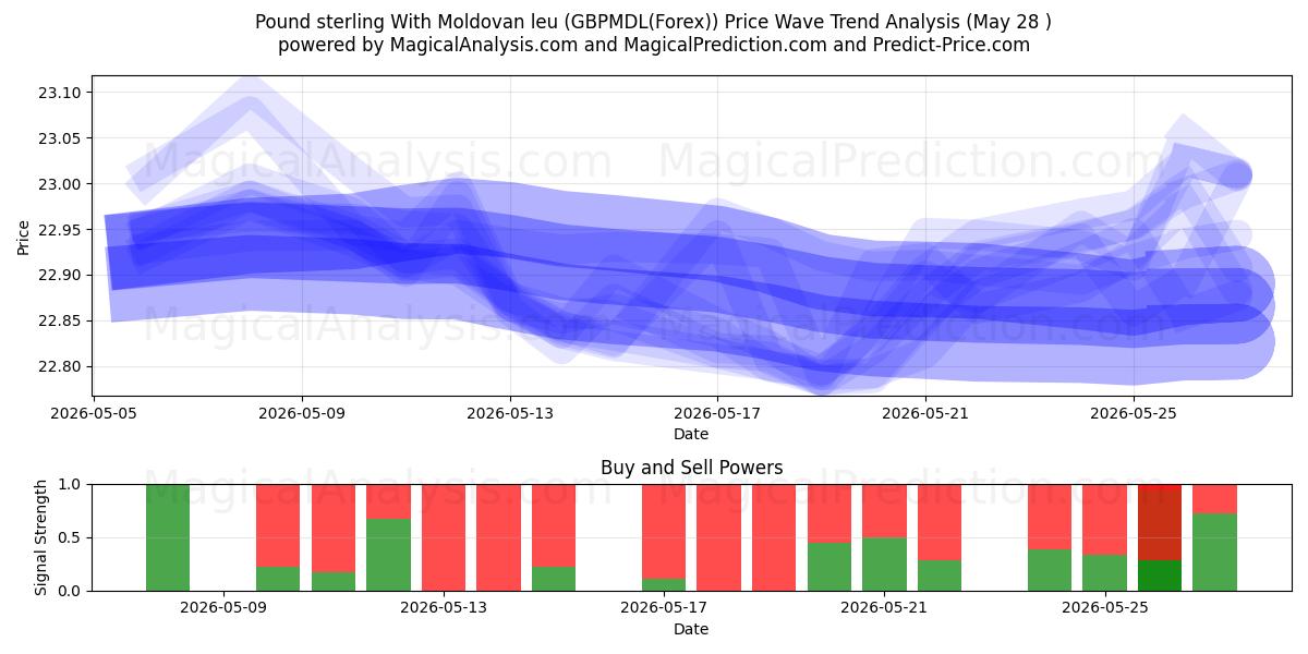  Pfund Sterling mit Moldauischem Leu (GBPMDL(Forex)) Support and Resistance area (27 May) 