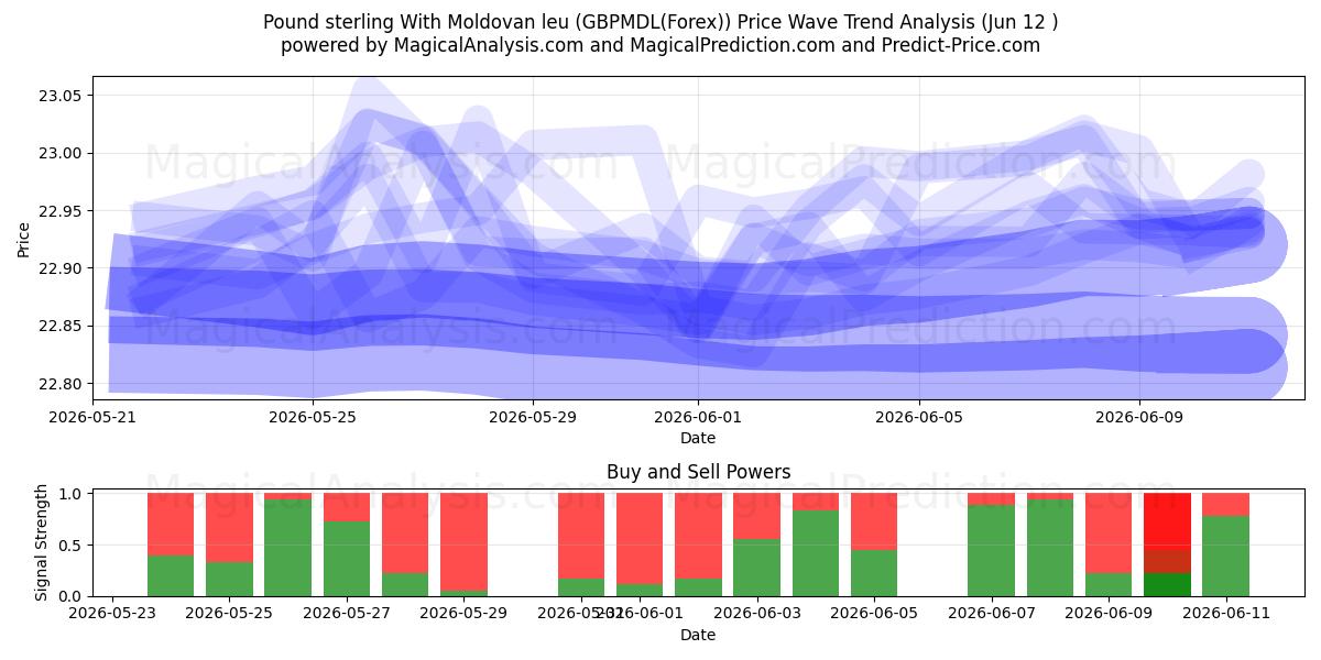  پوند استرلینگ با لئو مولداوی (GBPMDL(Forex)) Support and Resistance area (11 Jun) 