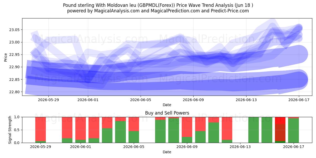  Pund med moldavisk leu (GBPMDL(Forex)) Support and Resistance area (17 Jun) 