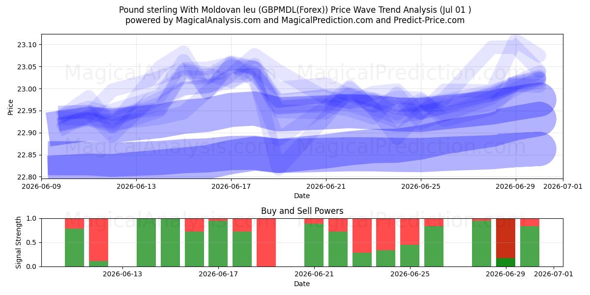  Pound sterling With Moldovan leu (GBPMDL(Forex)) Support and Resistance area (30 Jun) 