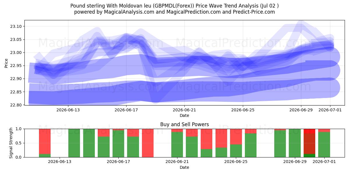  몰도바 레우가 포함된 파운드 스털링 (GBPMDL(Forex)) Support and Resistance area (01 Jul) 