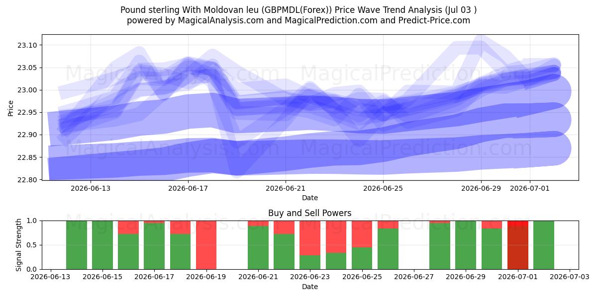  Sterlina britannica Con leu moldavo (GBPMDL(Forex)) Support and Resistance area (02 Jul) 