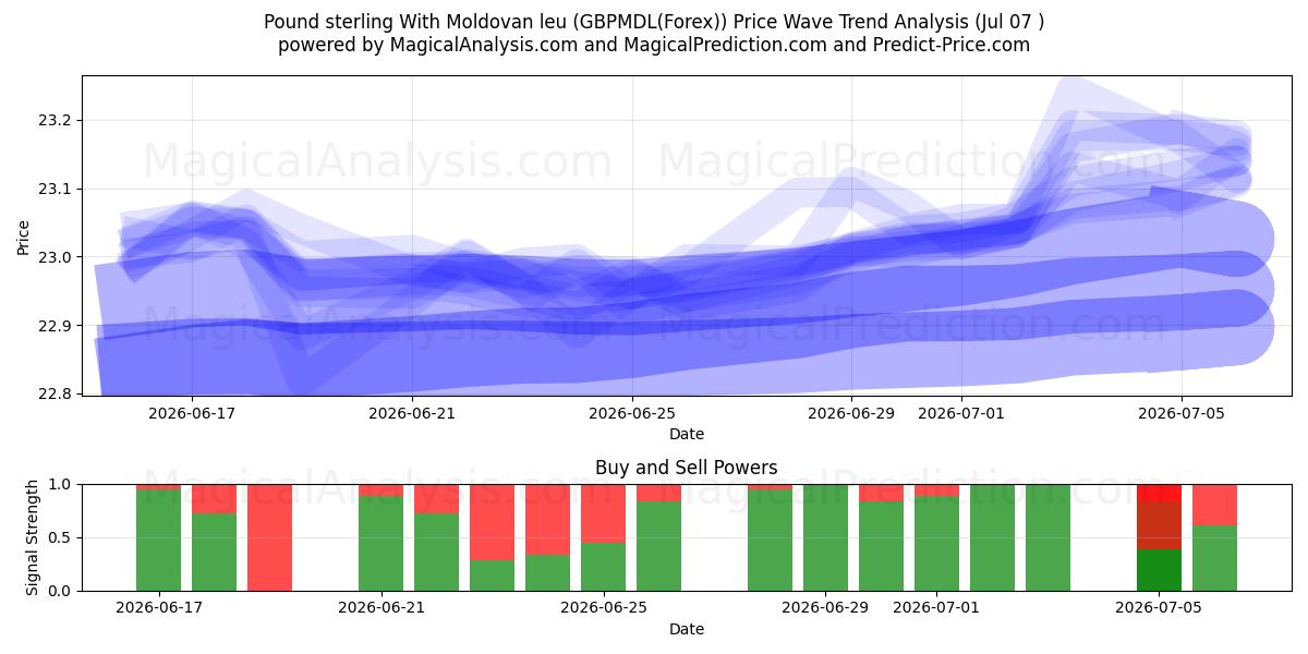  英镑 与 摩尔多瓦列伊 (GBPMDL(Forex)) Support and Resistance area (06 Jul) 