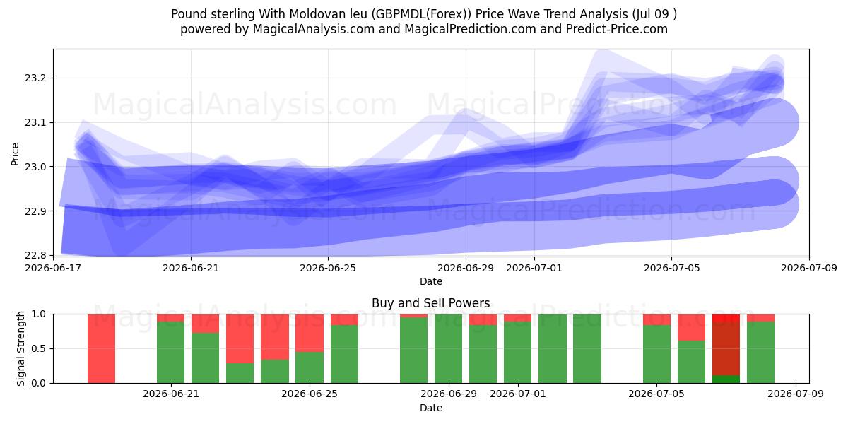  Pund med moldavisk leu (GBPMDL(Forex)) Support and Resistance area (08 Jul) 